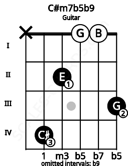 Fretboard image for the C#m7b5b9 chord on guitar frets: x 4 2 0 0 3