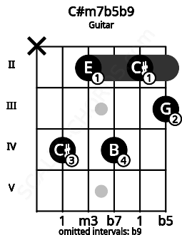 Fretboard image for the C#m7b5b9 chord on guitar frets: x 4 2 4 2 3