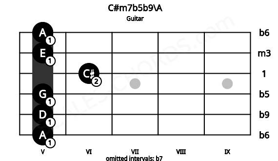 Fretboard image for the C#m7b5b9\A chord on guitar frets: 5 5 5 6 5 5