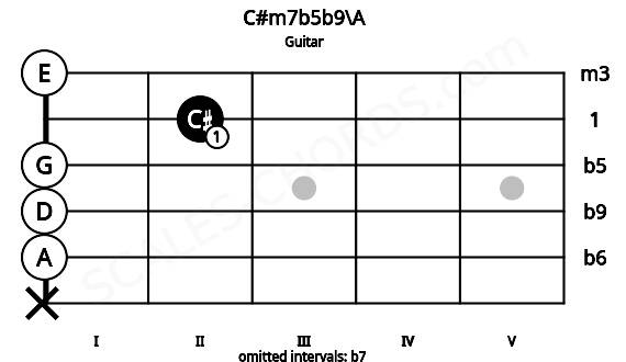 Fretboard image for the C#m7b5b9\A chord on guitar frets: x 0 0 0 2 0