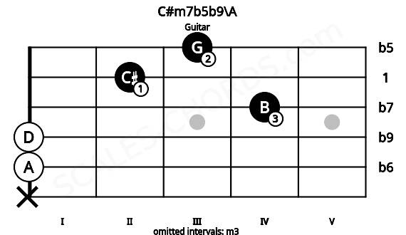 Fretboard image for the C#m7b5b9\A chord on guitar frets: x 0 0 4 2 3