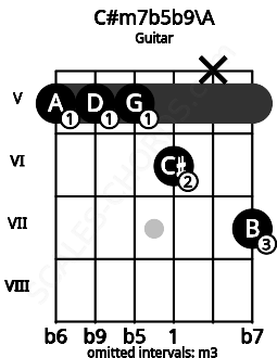 Fretboard image for the C#m7b5b9\A chord on guitar frets: 5 5 5 6 x 7