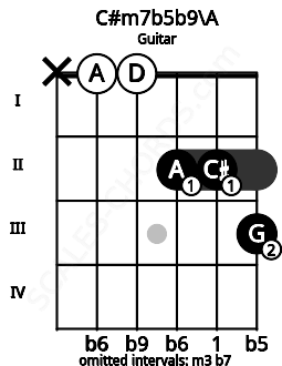 Fretboard image for the C#m7b5b9\A chord on guitar frets: x 0 0 2 2 3