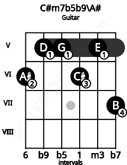 Fretboard image for the C#m7b5b9\A# chord on guitar frets: 6 5 5 6 5 7