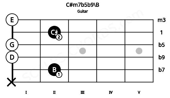 Fretboard image for the C#m7b5b9\B chord on guitar frets: x 2 0 0 2 0