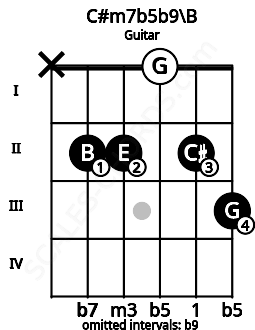 Fretboard image for the C#m7b5b9\B chord on guitar frets: x 2 2 0 2 3