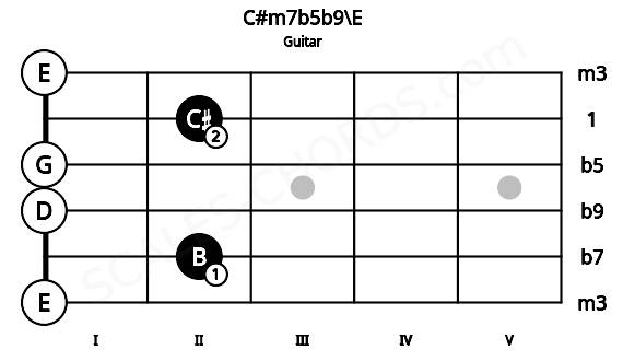 Fretboard image for the C#m7b5b9\E chord on guitar frets: 0 2 0 0 2 0