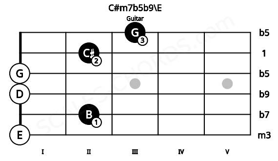 Fretboard image for the C#m7b5b9\E chord on guitar frets: 0 2 0 0 2 3
