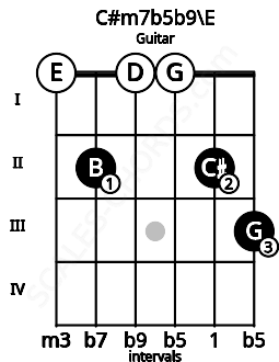 Fretboard image for the C#m7b5b9\E chord on guitar frets: 0 2 0 0 2 3