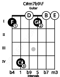Fretboard image for the C#m7b9\F chord on guitar frets: 1 4 0 1 0 0