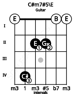 Fretboard image for the C#m7#5\E chord on guitar frets: 0 4 2 2 0 0