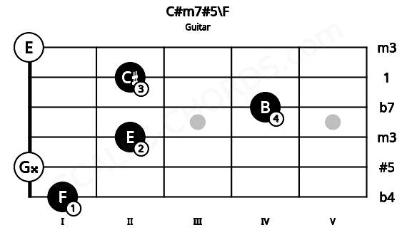 Fretboard image for the C#m7#5\F chord on guitar frets: 1 0 2 4 2 0