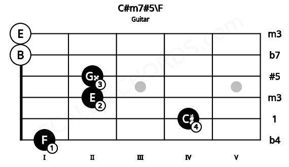 Fretboard image for the C#m7#5\F chord on guitar frets: 1 4 2 2 0 0