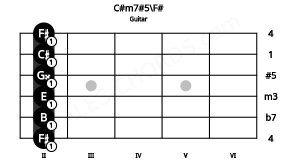 Fretboard image for the C#m7#5\F# chord on guitar frets: 2 2 2 2 2 2