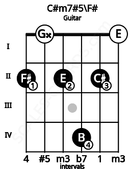 Fretboard image for the C#m7#5\F# chord on guitar frets: 2 0 2 4 2 0