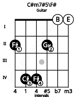 Fretboard image for the C#m7#5\F# chord on guitar frets: 2 4 4 2 0 0