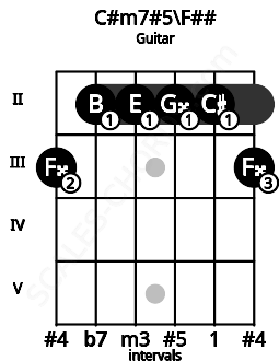 Fretboard image for the C#m7#5\F## chord on guitar frets: 3 2 2 2 2 3