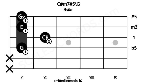 Fretboard image for the C#m7#5\G chord on guitar frets: x x 5 6 5 5