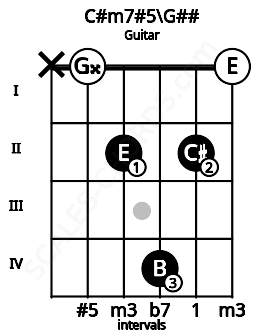 Fretboard image for the C#m7#5\G## chord on guitar frets: x 0 2 4 2 0