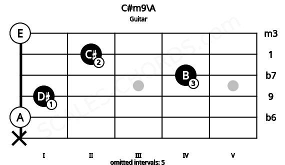 Fretboard image for the C#m9\A chord on guitar frets: x 0 1 4 2 0
