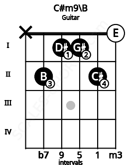 Fretboard image for the C#m9\B chord on guitar frets: x 2 1 1 2 0