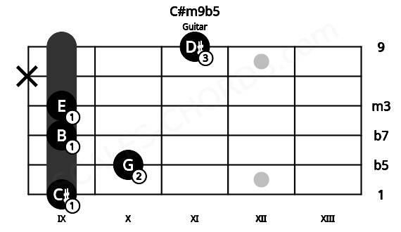 Fretboard image for the C#m9b5 chord on guitar frets: 9 10 9 9 x 11