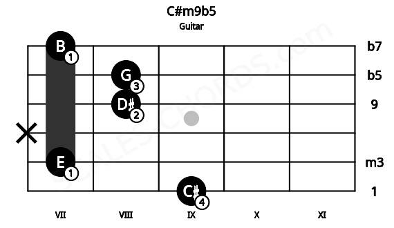 Fretboard image for the C#m9b5 chord on guitar frets: 9 7 x 8 8 7