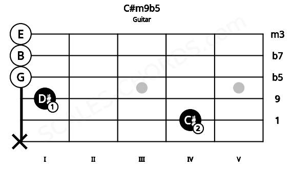 Fretboard image for the C#m9b5 chord on guitar frets: x 4 1 0 0 0