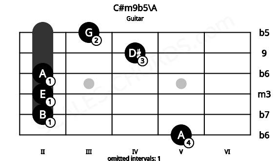 Fretboard image for the C#m9b5\A chord on guitar frets: 5 2 2 2 4 3