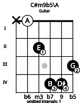 Fretboard image for the C#m9b5\A chord on guitar frets: x 0 2 4 4 3