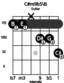 Fretboard image for the C#m9b5\B chord on guitar frets: 7 7 x 8 8 9
