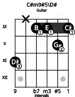 Fretboard image for the C#m9#5\D# chord on guitar frets: 11 x 9 9 10 9