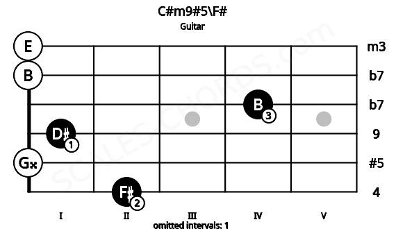Fretboard image for the C#m9#5\F# chord on guitar frets: 2 0 1 4 0 0