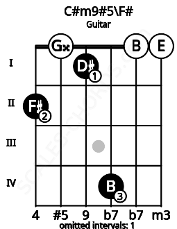 Fretboard image for the C#m9#5\F# chord on guitar frets: 2 0 1 4 0 0