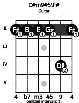 Fretboard image for the C#m9#5\F# chord on guitar frets: 2 2 2 2 4 2