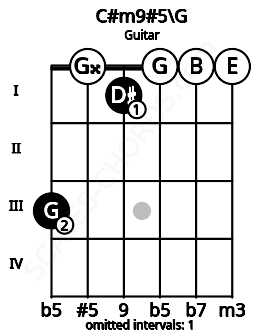 Fretboard image for the C#m9#5\G chord on guitar frets: 3 0 1 0 0 0