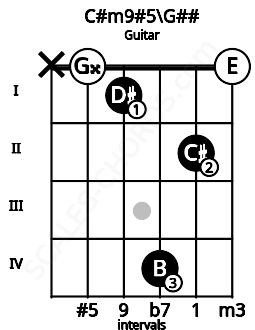 Fretboard image for the C#m9#5\G## chord on guitar frets: x 0 1 4 2 0