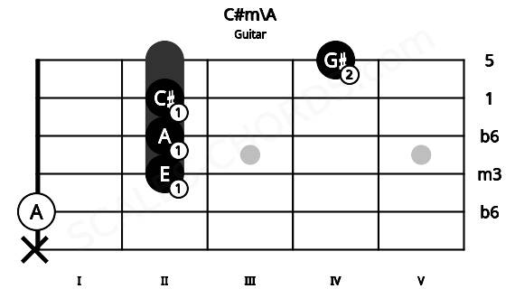 Fretboard image for the C#m\A chord on guitar frets: x 0 2 2 2 4