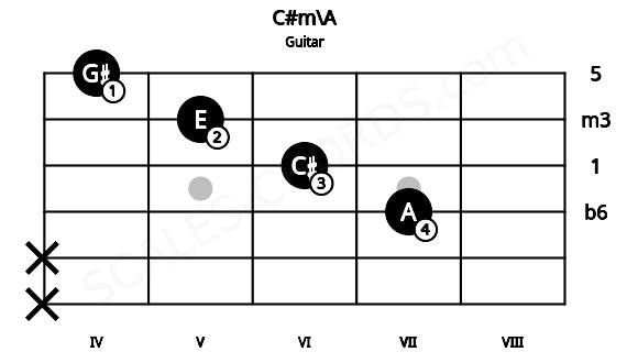 Fretboard image for the C#m\A chord on guitar frets: x x 7 6 5 4