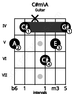 Fretboard image for the C#m\A chord on guitar frets: 5 4 x 6 5 4