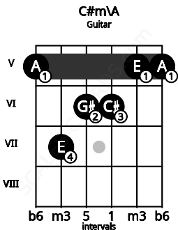 Fretboard image for the C#m\A chord on guitar frets: 5 7 6 6 5 5