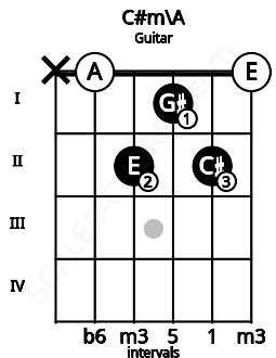 Fretboard image for the C#m\A chord on guitar frets: x 0 2 1 2 0