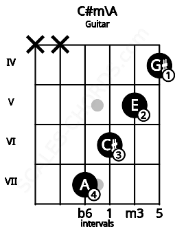 Fretboard image for the C#m\A chord on guitar frets: x x 7 6 5 4