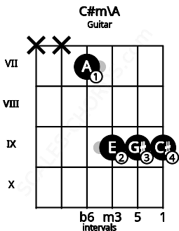 Fretboard image for the C#m\A chord on guitar frets: x x 7 9 9 9