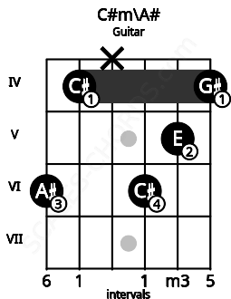 Fretboard image for the C#m\A# chord on guitar frets: 6 4 x 6 5 4