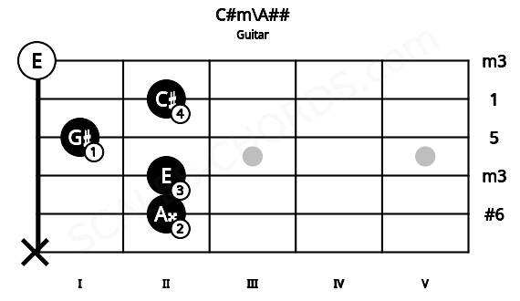Fretboard image for the C#m\A## chord on guitar frets: x 2 2 1 2 0