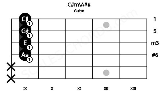 Fretboard image for the C#m\A## chord on guitar frets: x x 9 9 9 9