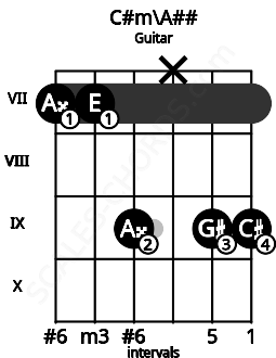 Fretboard image for the C#m\A## chord on guitar frets: 7 7 9 x 9 9