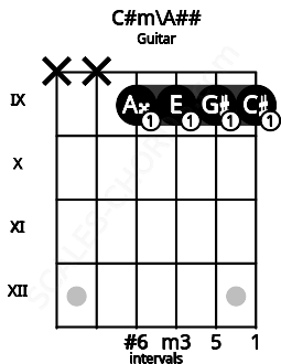 Fretboard image for the C#m\A## chord on guitar frets: x x 9 9 9 9