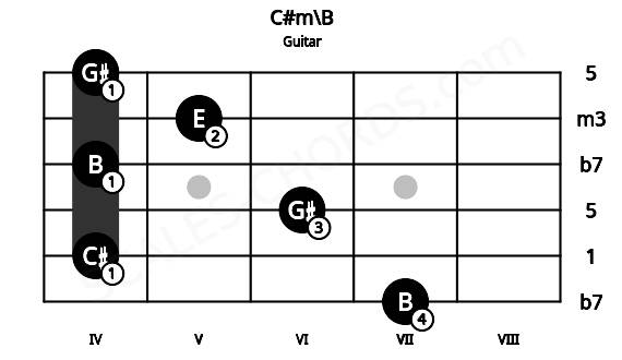 Fretboard image for the C#m\B chord on guitar frets: 7 4 6 4 5 4
